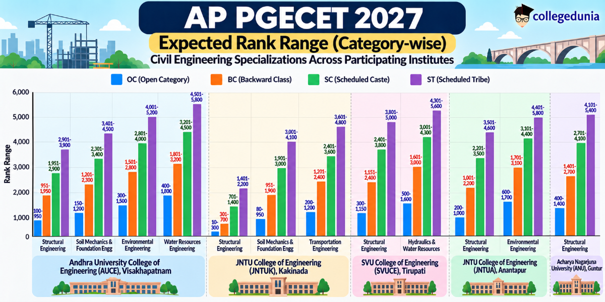 AP PGECET Cutoff 2027: Civil Engineering