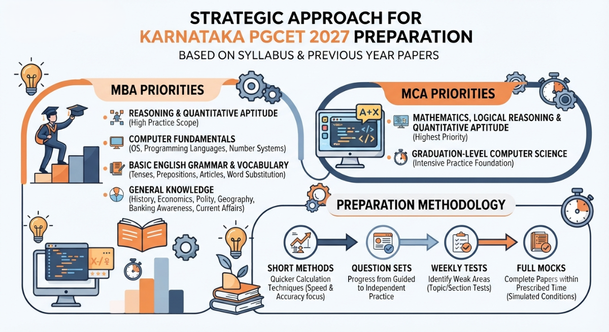 Karnataka PGCET Syllabus 2027: Preparation Strategy Based on Previous Papers