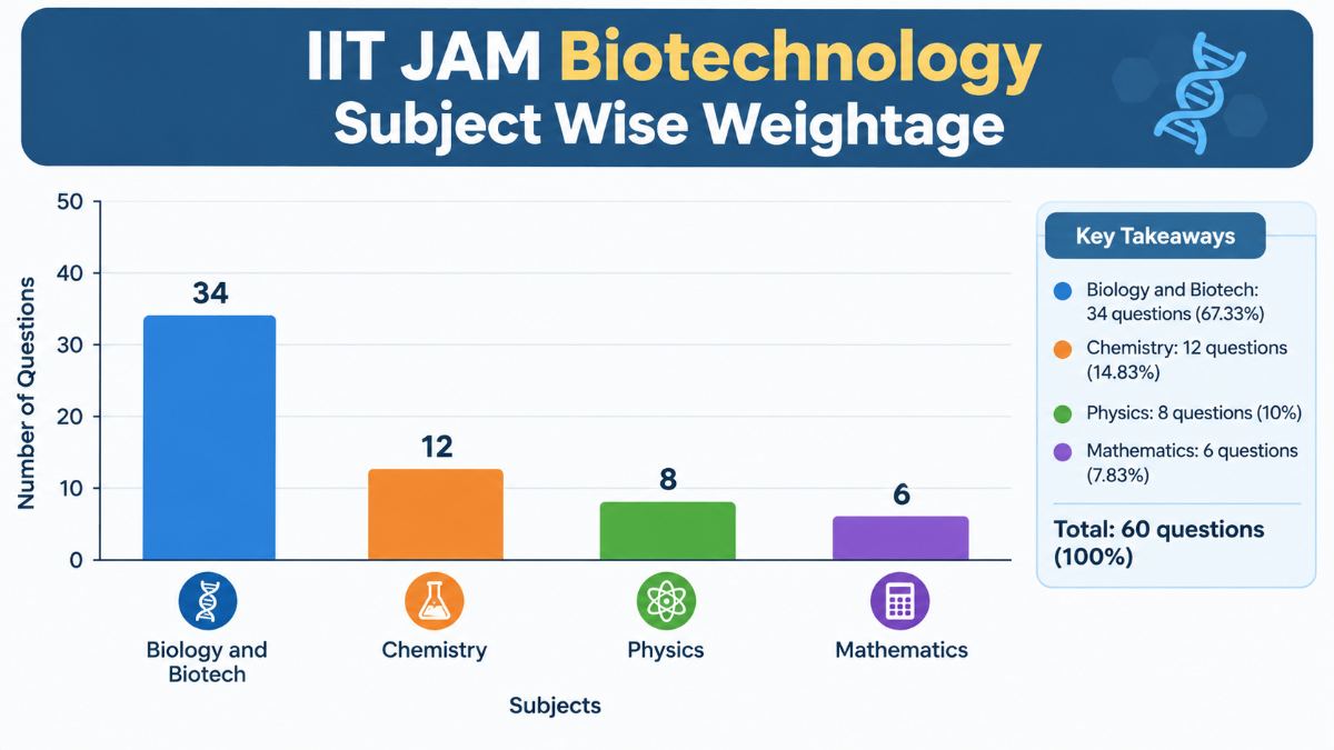 IIT JAM Biotechnology Subject-Wise Weightage