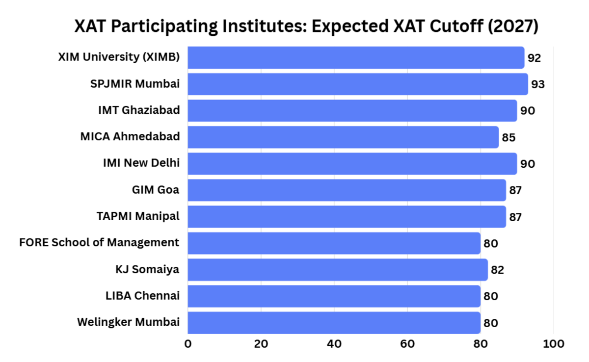 XAT Participating Institutes: Expected XAT Cutoff (2027)