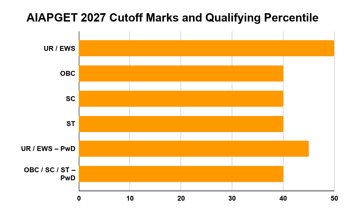AIAPGET 2027 Cutoff Marks and Qualifying Percentile 