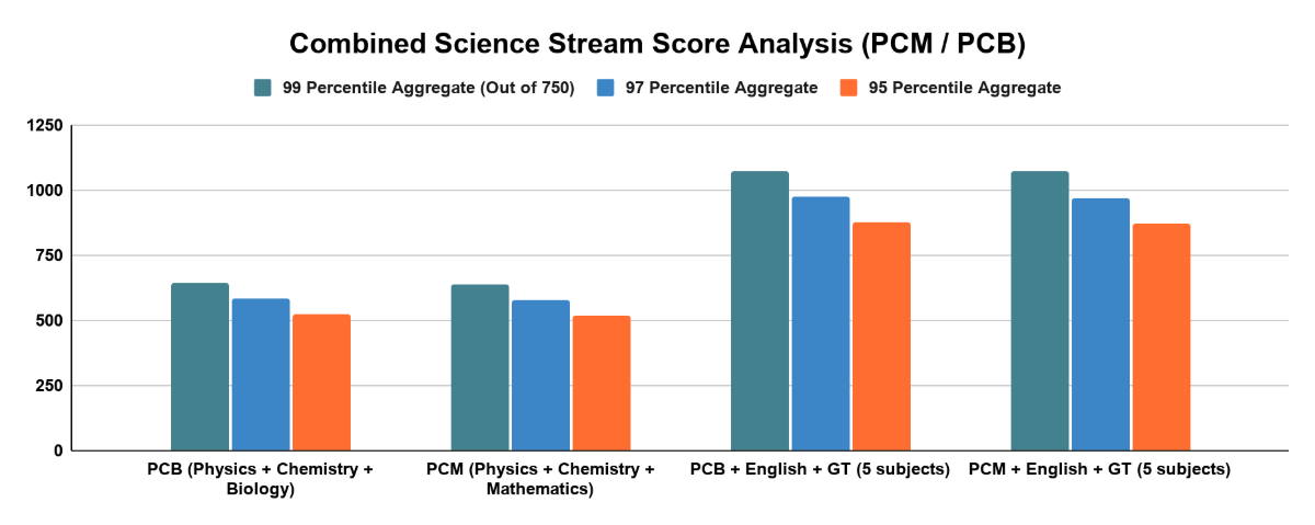 Combined Science Stream Score Analysis (PCM / PCB)