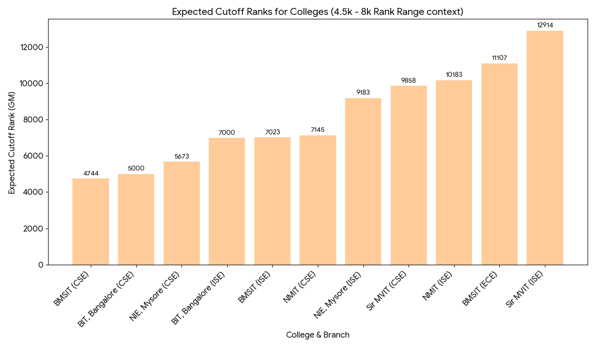 Mid – Tier Colleges (Bangalore & Mysore)