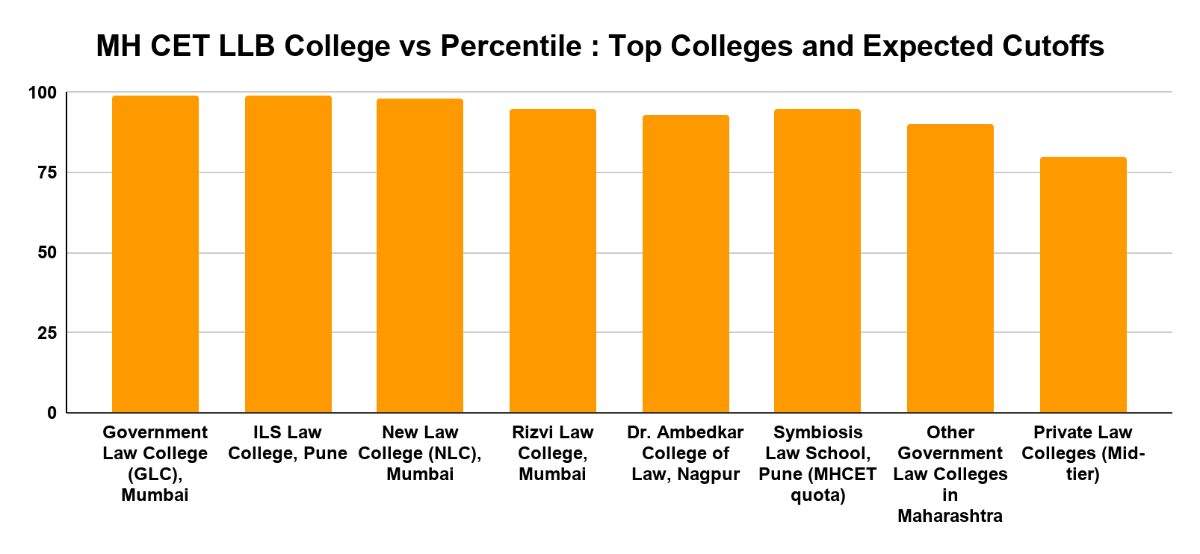 MH CET LLB College vs Percentile : Top Colleges and Expected Cutoffs