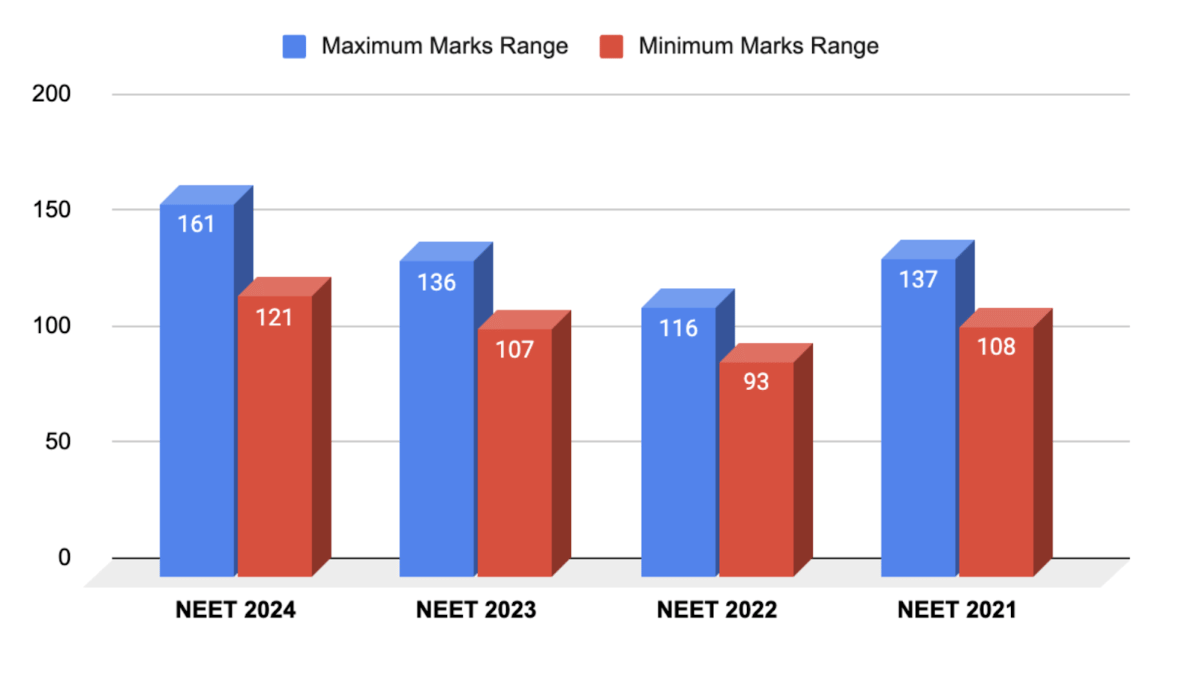 NEET Previous Year cut off (OBC/SC/ST)