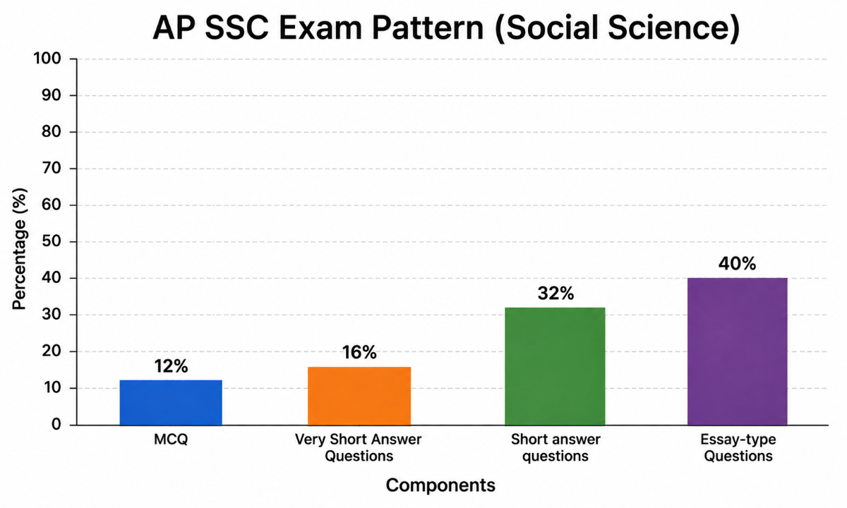 AP SSC 2027 Exam Pattern: Social Science