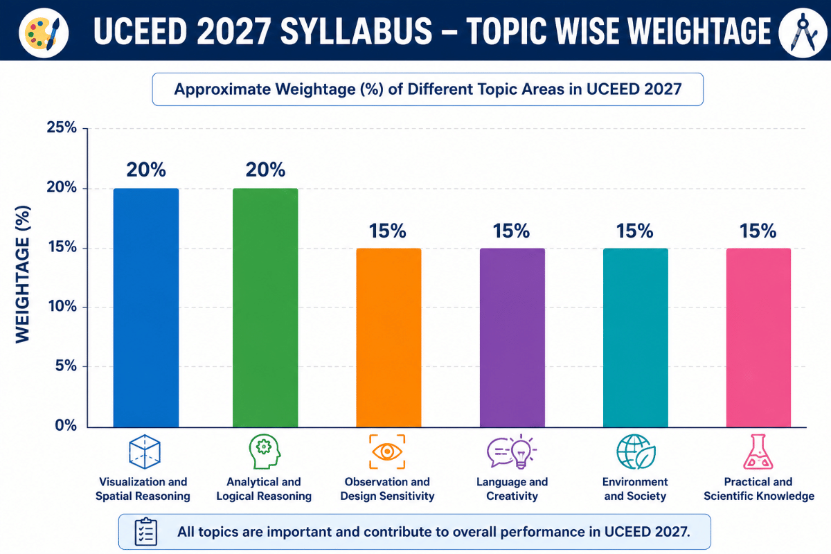 UCEED Syllabus 2027: Topic-wise Weightage