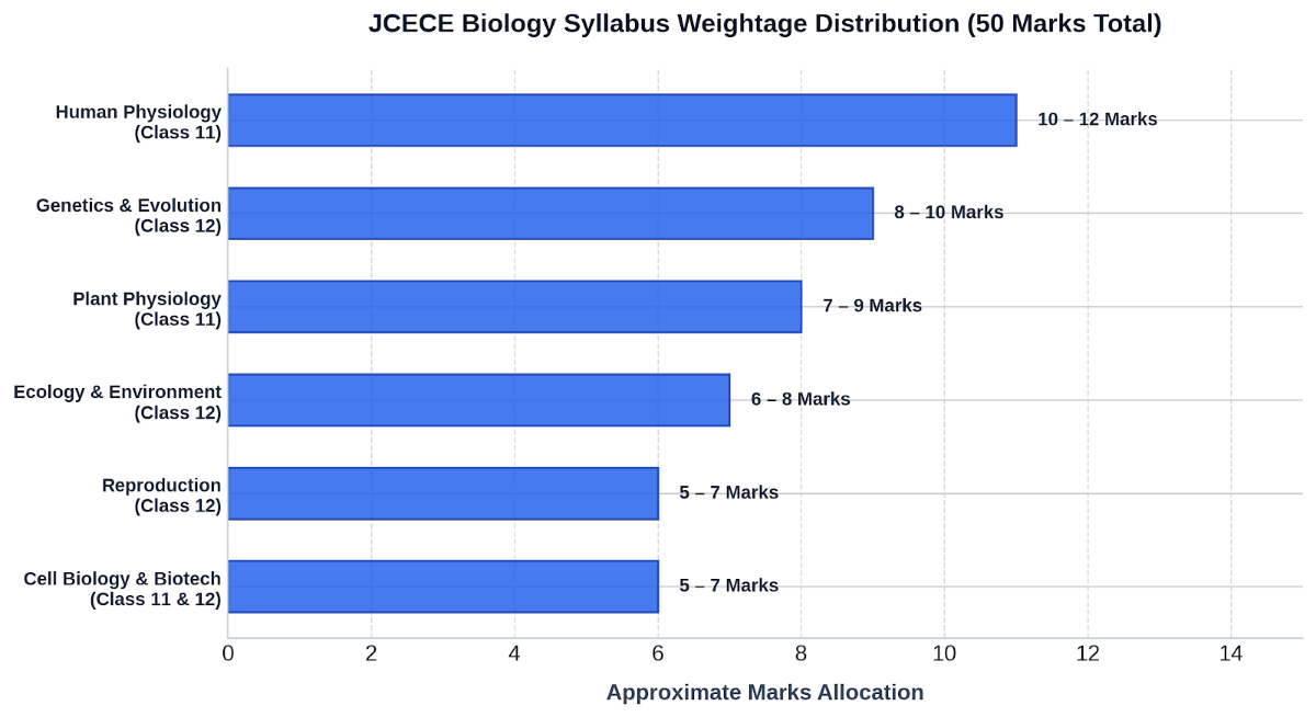 JCECE Biology Syllabus: High Weightage Topics 2027