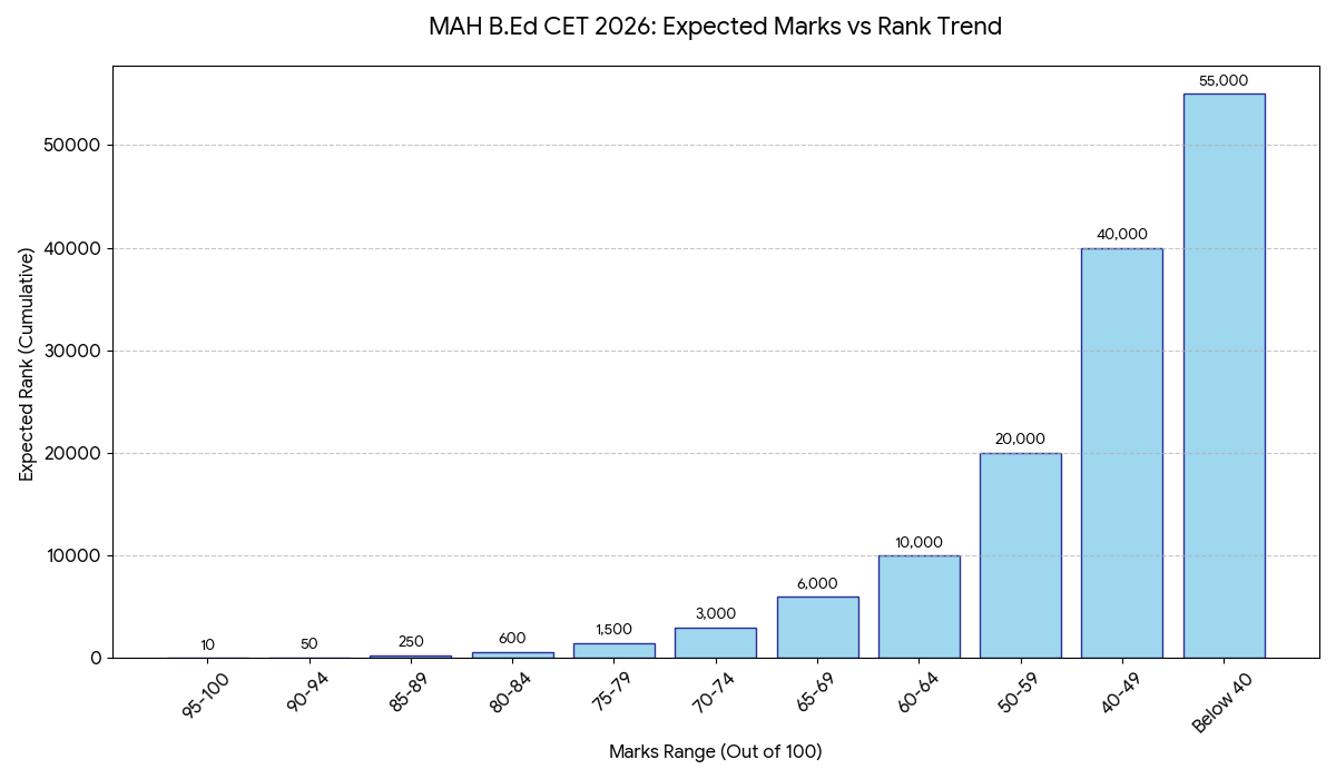 MAH BEd CET Result 2026: Mark vs Rank