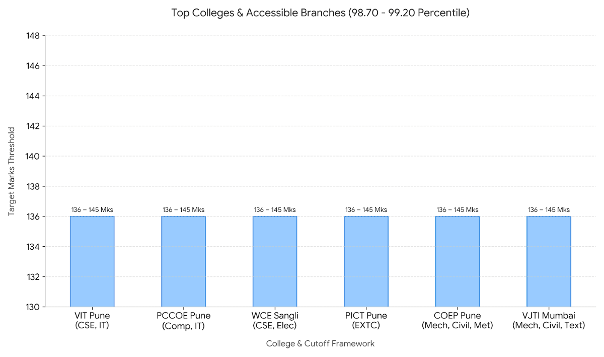 Top Colleges for an expected 98.70 - 99.20 Percentile