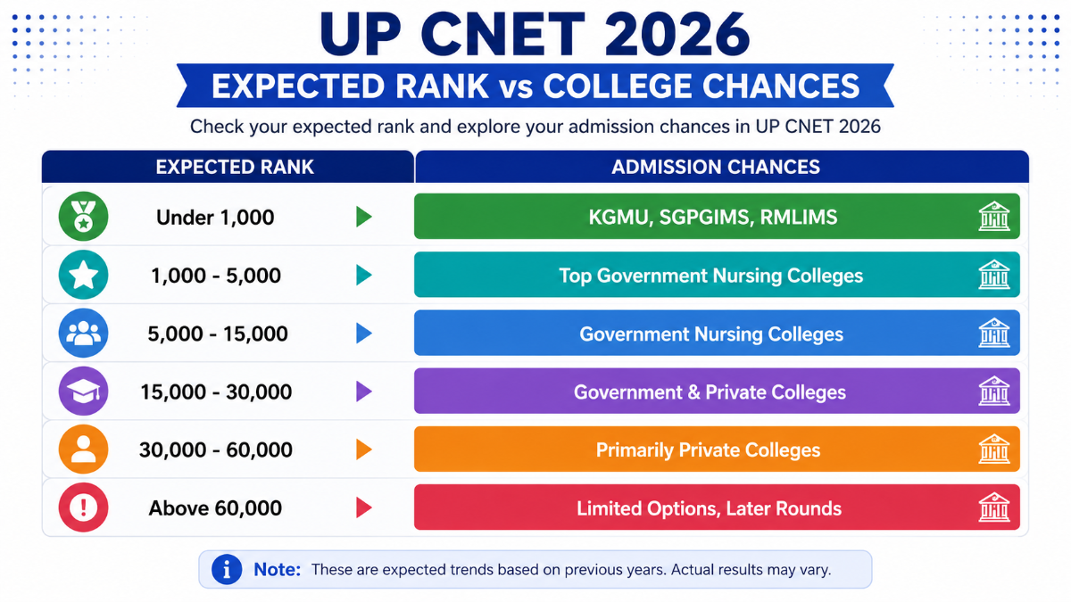 UP CNET 2026 Expected Rank vs College Chances