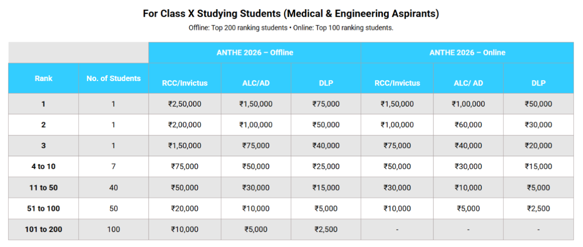 Aakash ANTHE Cash Rewards for Class 10th (Studying) (Medical and Engineering)