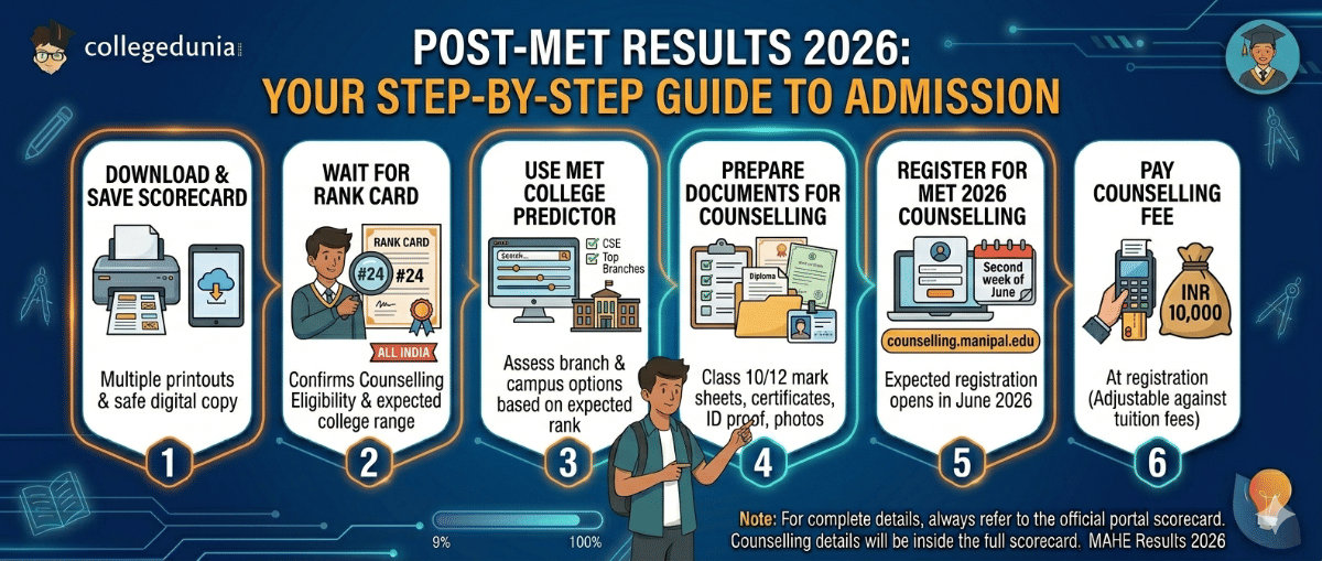 What to Do After MET Phase 2 Result 2026?