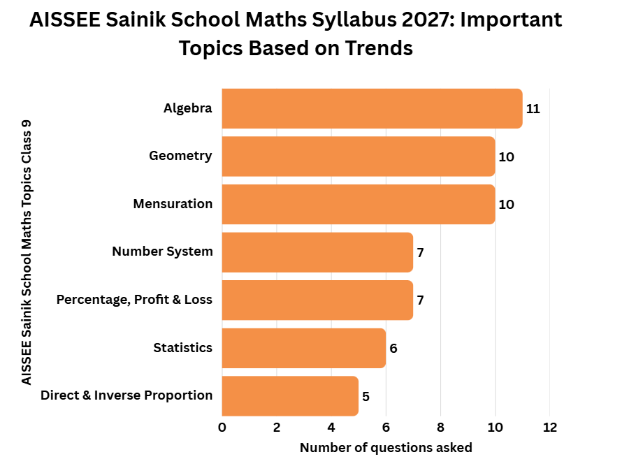 AISSEE Sainik School Maths Syllabus 2027: Important Topics Based on Trends