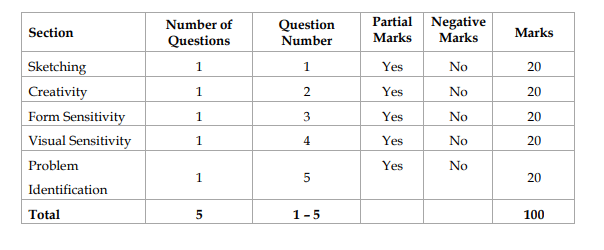 CEED Exam Pattern 2027: Part B Weightage