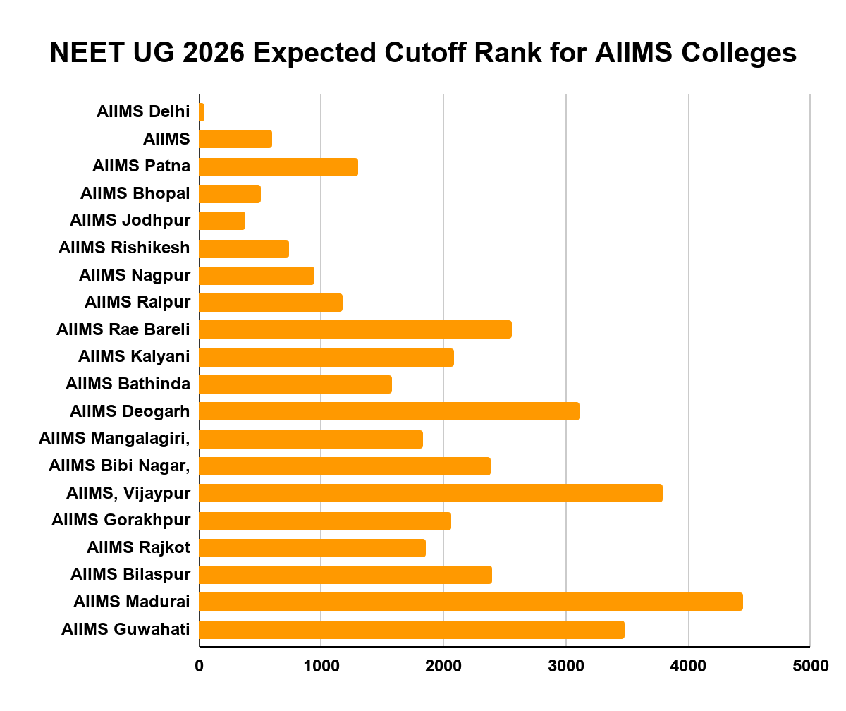 NEET UG 2026 Expected Cutoff Rank for AIIMS Colleges