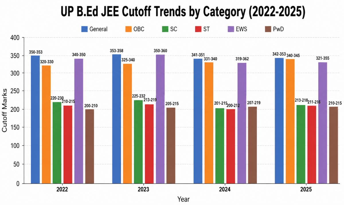 UP B.Ed JEE Previous Year Cutoff Trends
