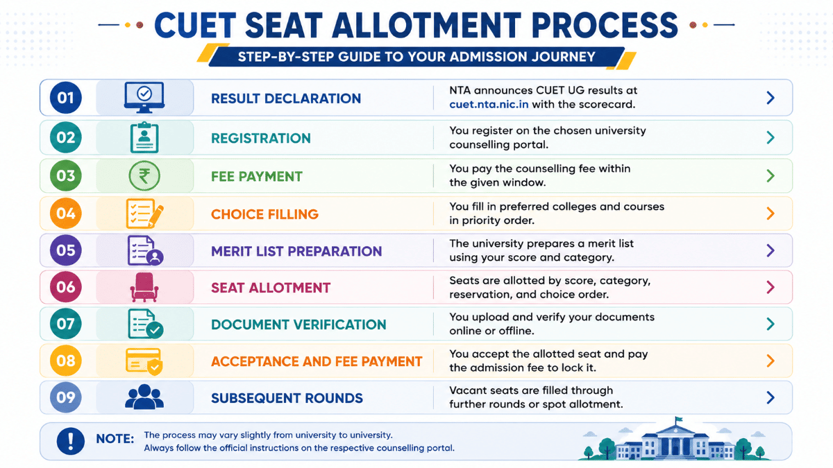 CUET Seat Allotment Process