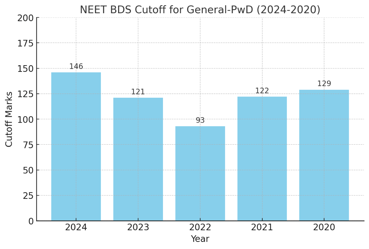 NEET BDS Qualifying Cut Off for General-PwD (2024–2020)