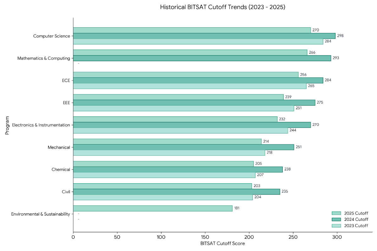 BITSAT 2025 vs. 2024 vs. 2023 Cutoff for BITS Goa
