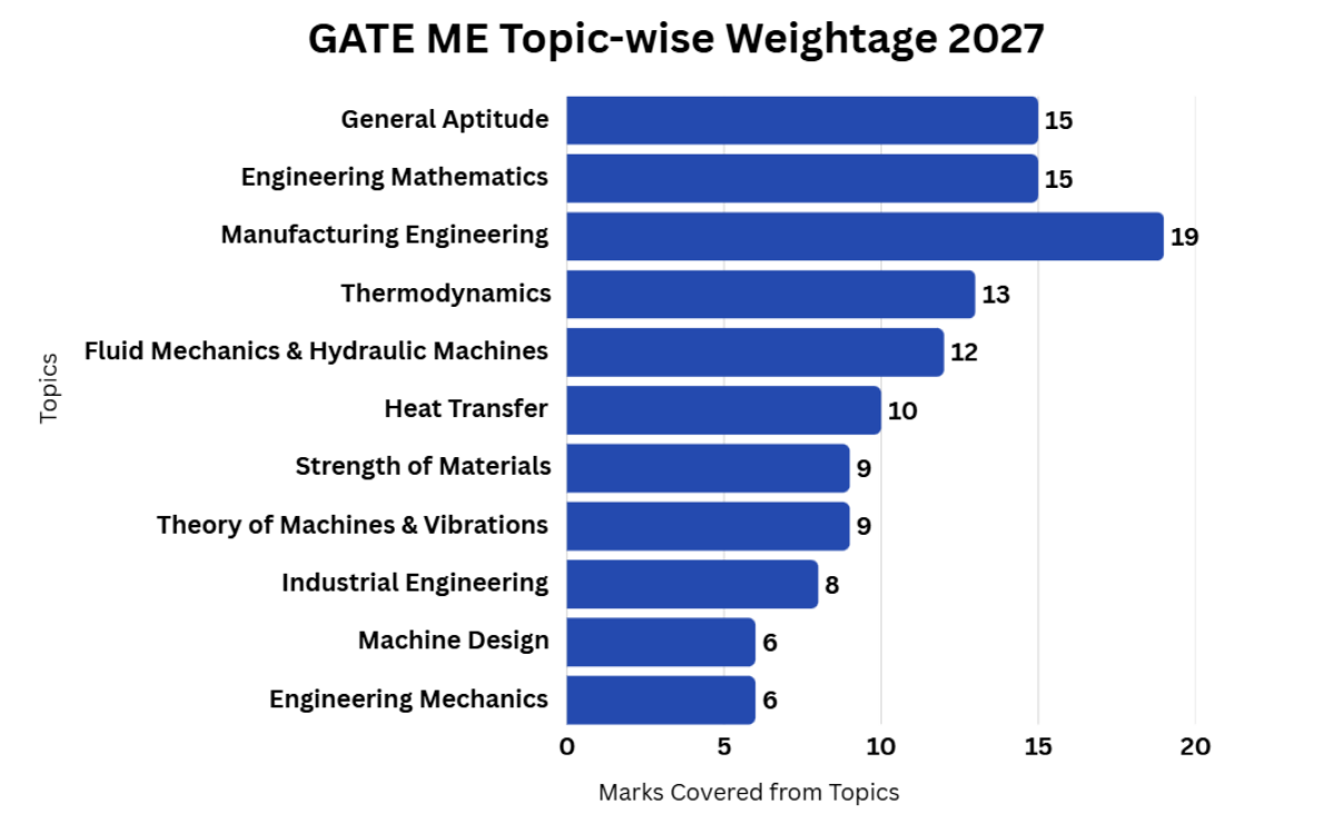 GATE ME Topic-wise Weightage 2027 