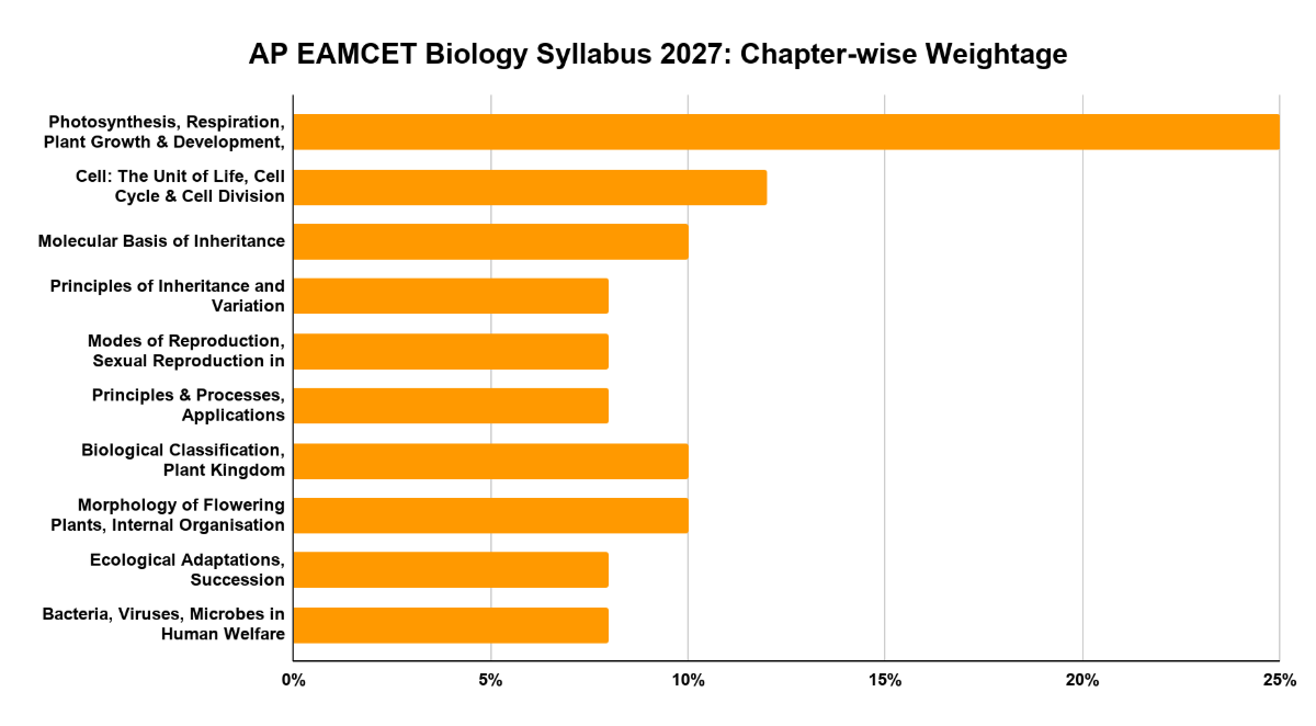 AP EAMCET Syllabus for BiPC 2027: Agriculture and Pharmacy Stream