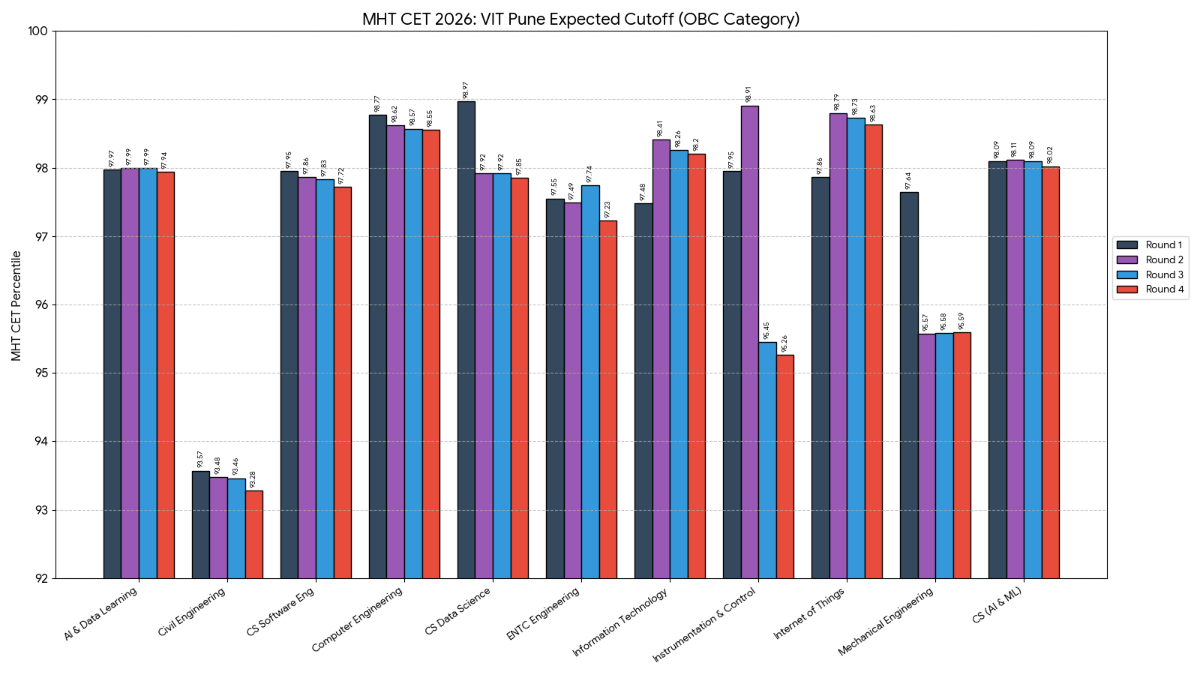 MHT CET 2026 VIT, Pune Expected Cutoff: OBC Category