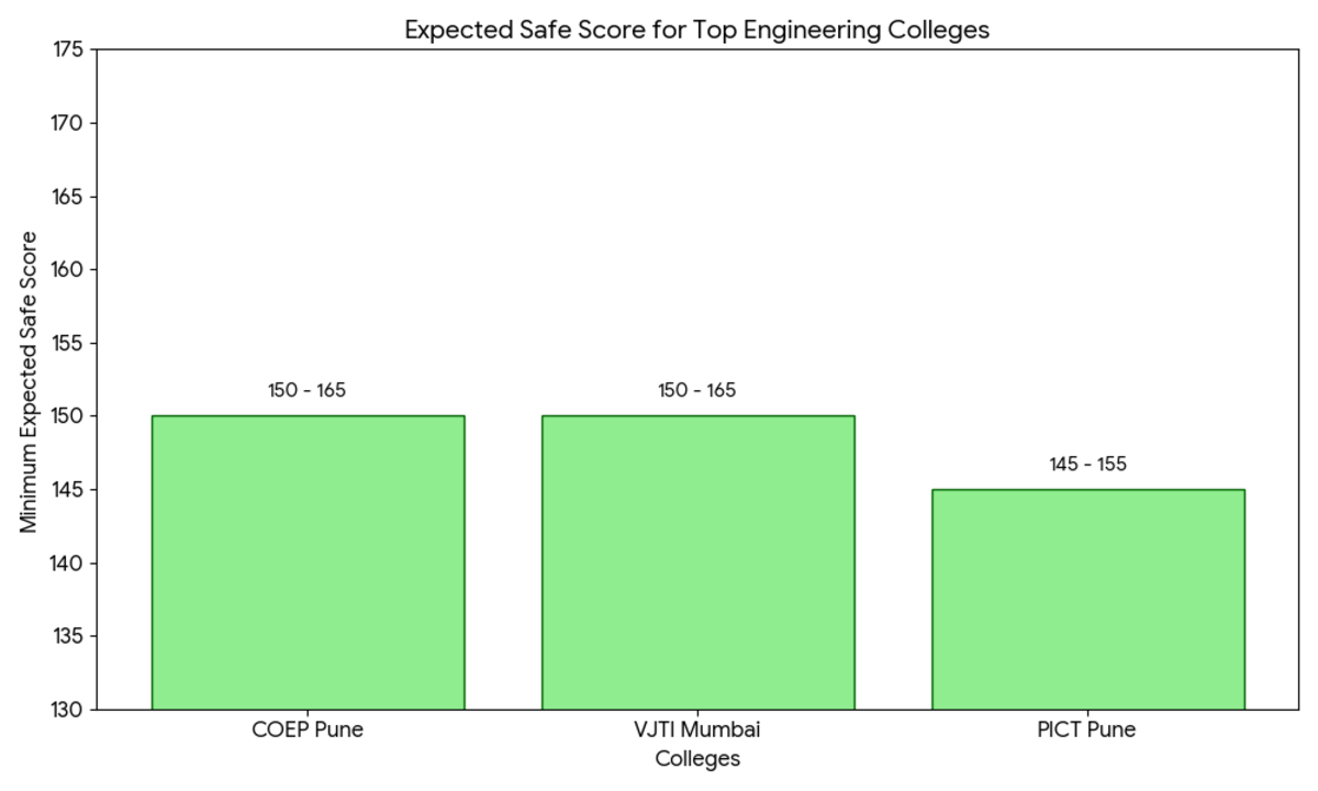 MHT CET 2026 Target Marks for Top Colleges (Branch-wise)