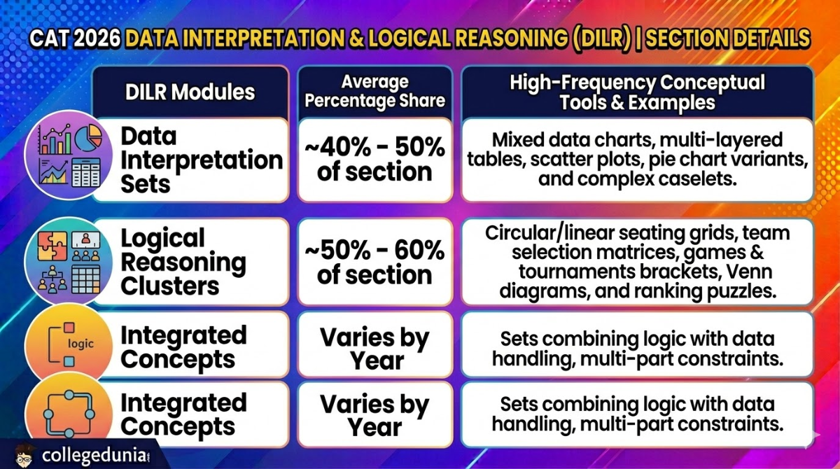 Data Interpretation & Logical Reasoning (DILR)