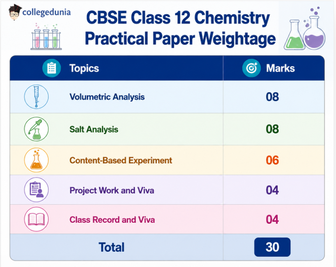 CBSE Class 12 Chemistry Practical Paper Weightage