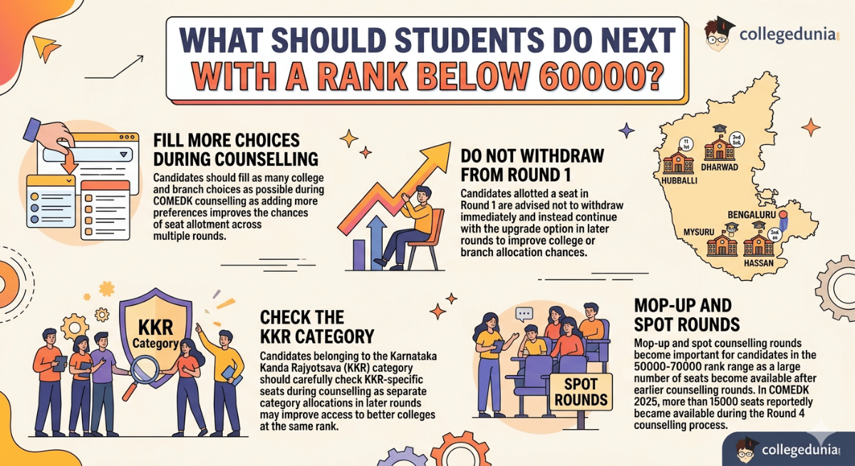 What Should Students Do Next with a Rank Below 60000