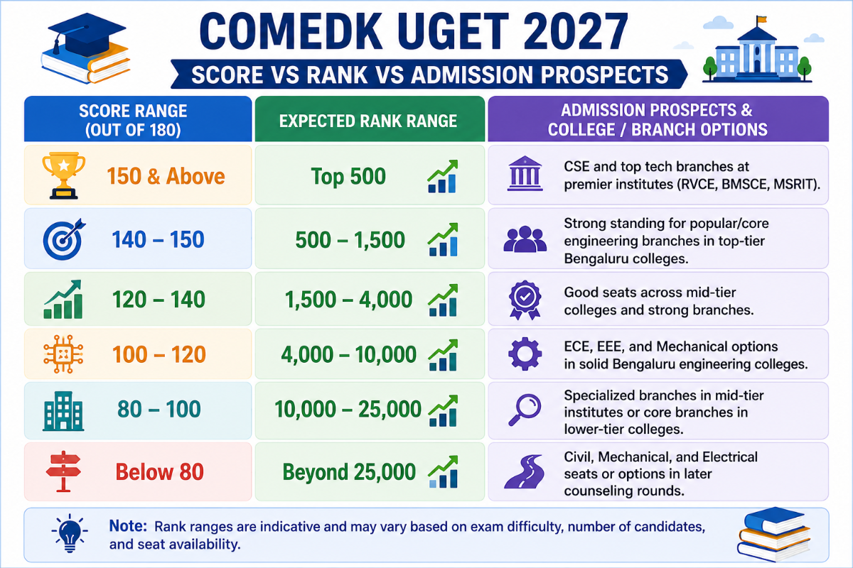 What is a Good Score in COMEDK UGET 2027?
