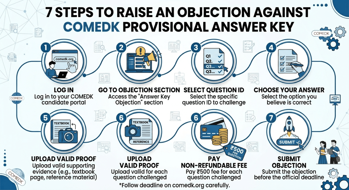 How to Raise an Objection Against the Provisional Answer Key
