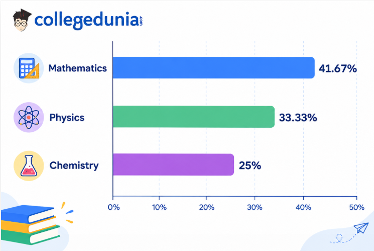 AP POLYCET 2027 Subject-Wise Marks Distribution