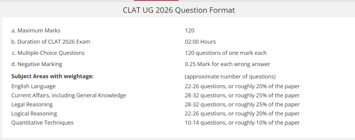 PG-CLAT Exam Pattern: Sectional Breakdown