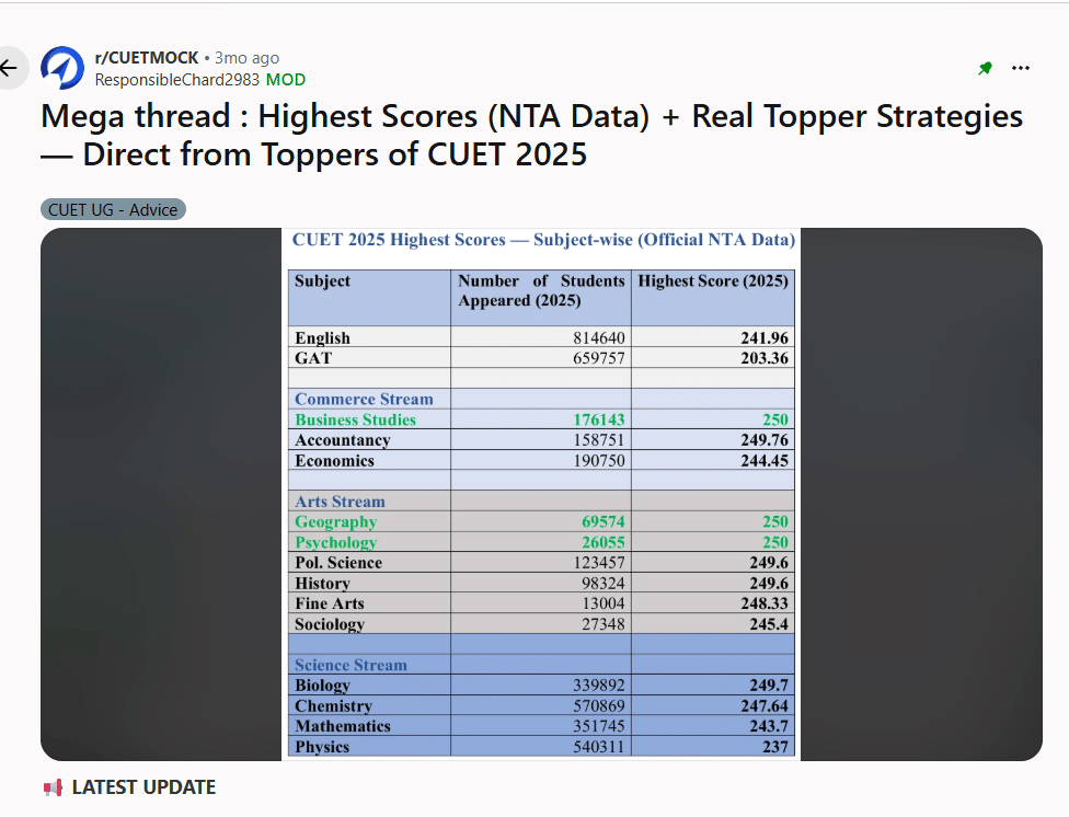 CUET 20260 Toper Marks vs Percentile: Reddit Discussion 