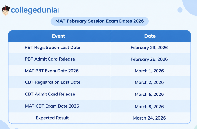 MAT February Session Exam Dates 2026