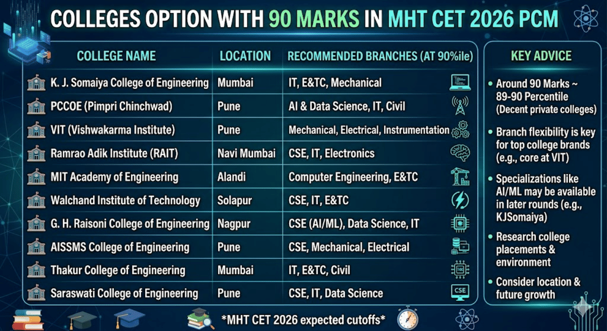 Colleges Option with 90 Marks in MHT CET 2026 PCM