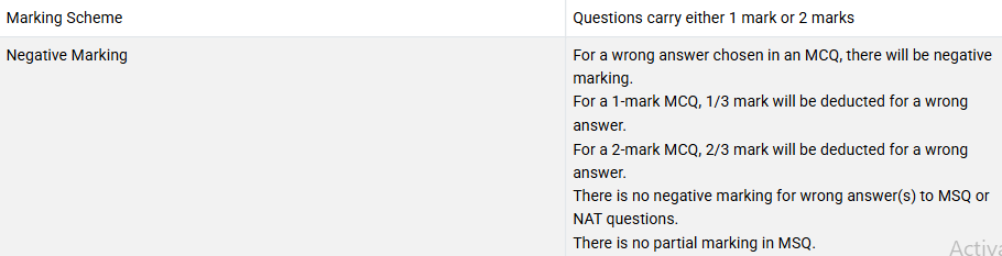 GATE Syllabus 2027: Marking Scheme