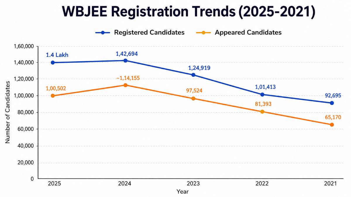 WBJEE Registration Trends