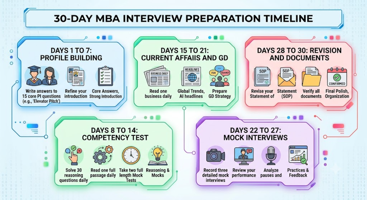 NMAT GD PI Preparation Tips: 30-Day Plan