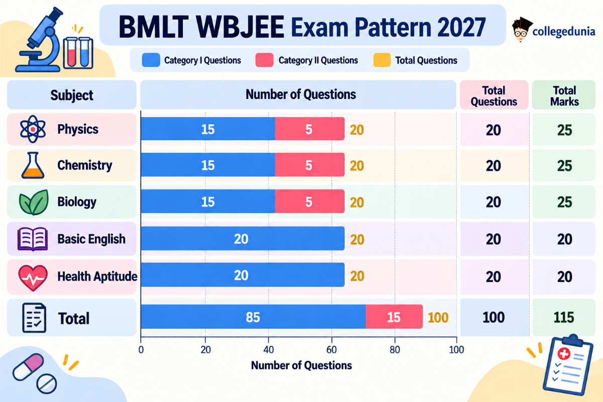 WBJEE JENPAS Exam Pattern 2027