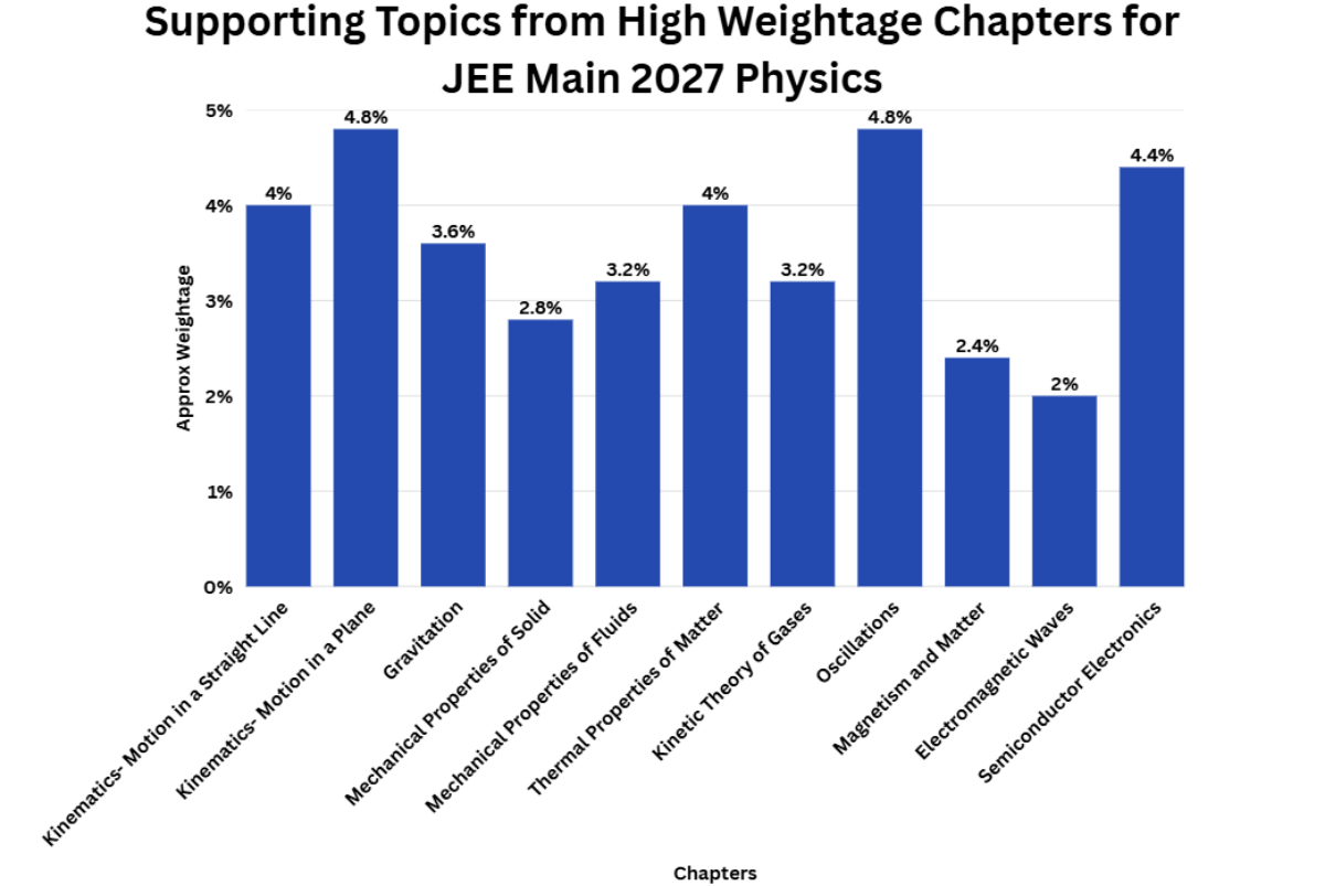 Supporting Topics from High Weightage Chapters for JEE Main 2027 Physics