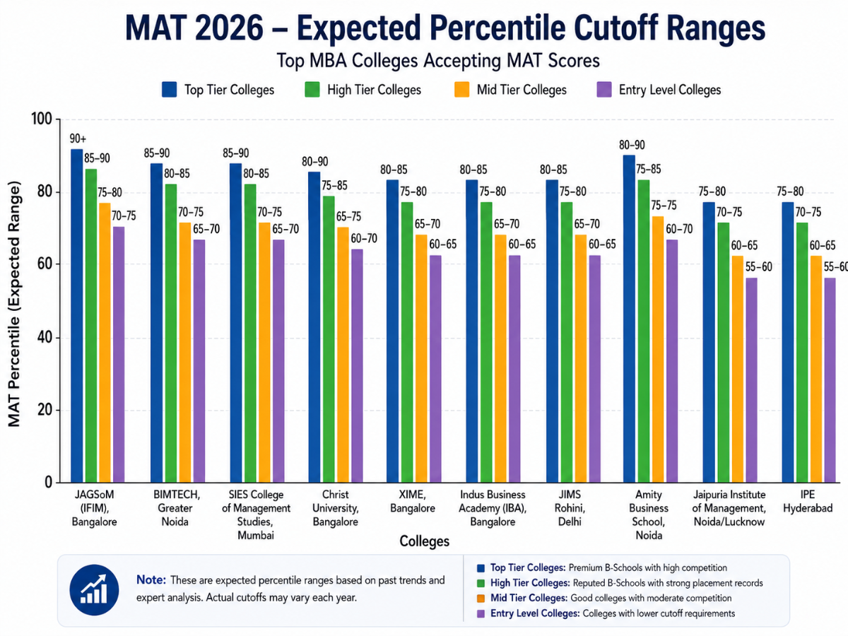 MAT Result 2026: Category-wise Expected Cutoff