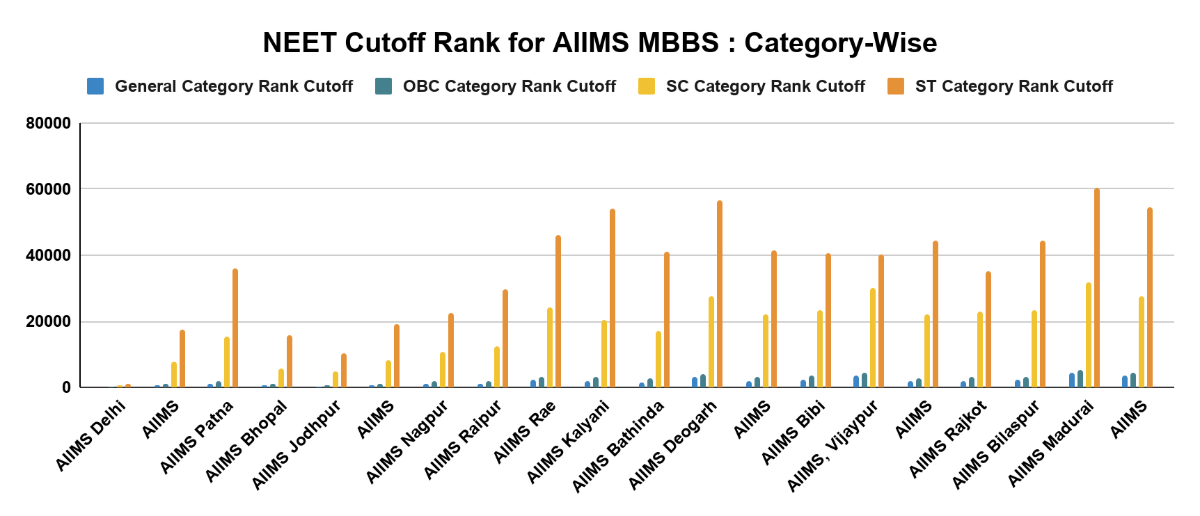 NEET Cutoff Rank for AIIMS MBBS : Category-Wise