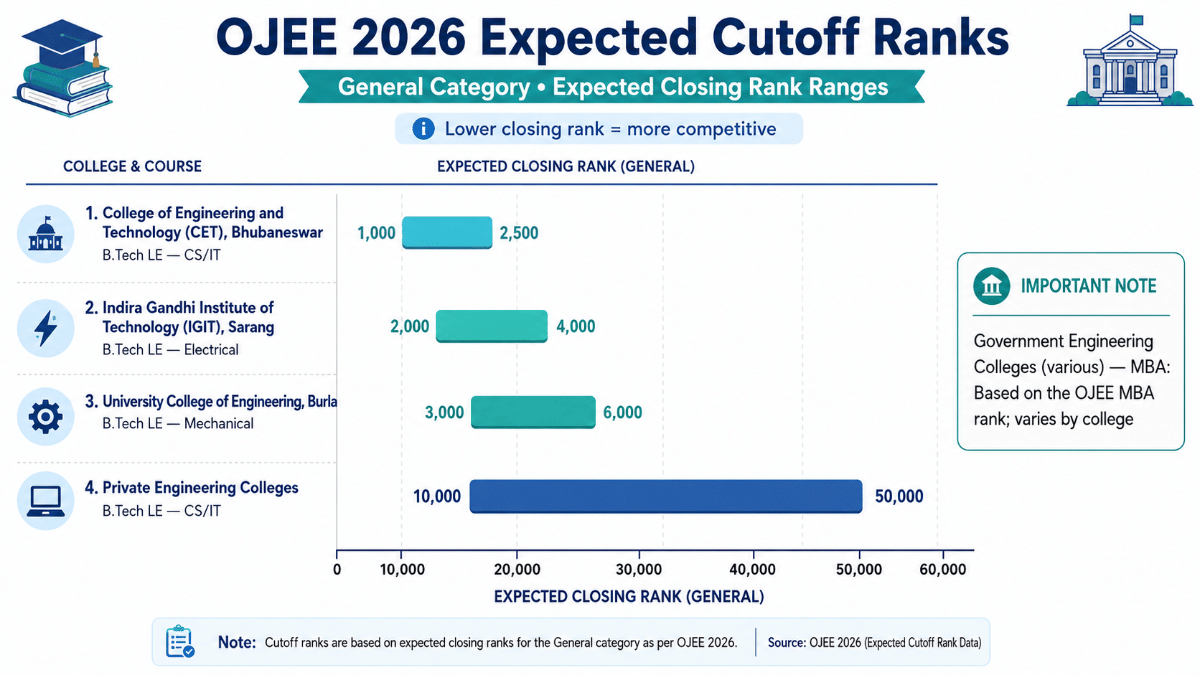 OJEE Seat Allotment 2026: Expected Cutoff Ranks