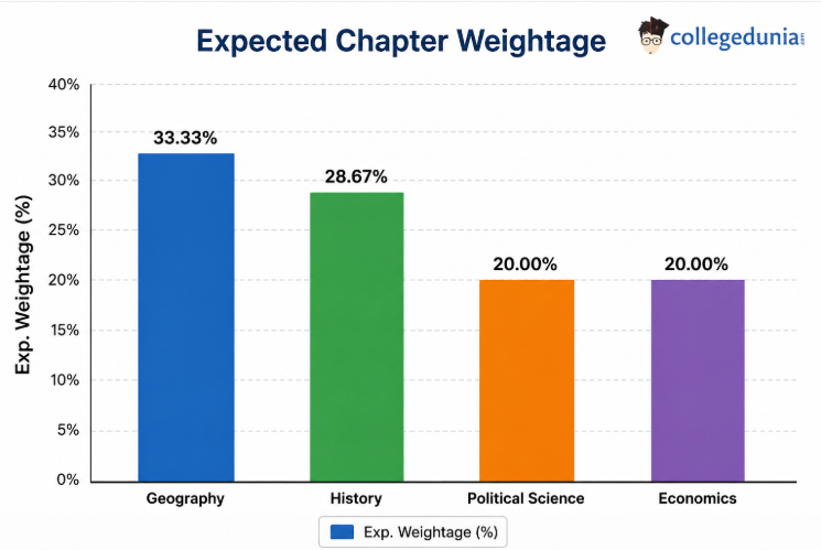 MP Board Social Science Syllabus & Weightage 2027
