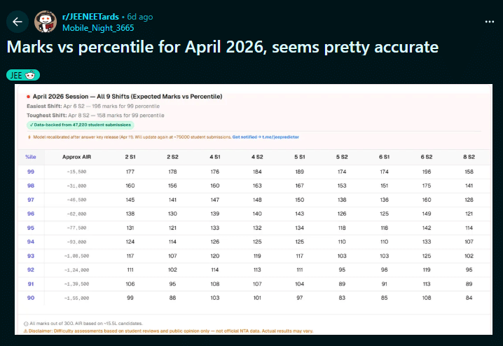 Reddit Discussion on JEE Main April 2026 Marks vs Percentile 