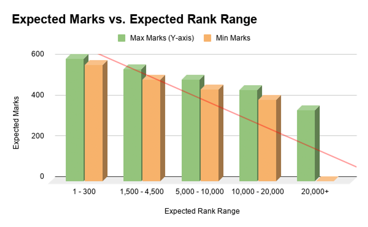 KEAM 2026 SC/ ST Expected Marks vs. Rank