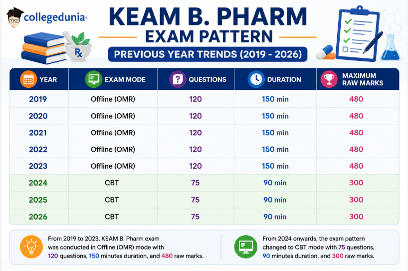 KEAM Exam Pattern Previous Year Trends (2019–2026): B.Pharm